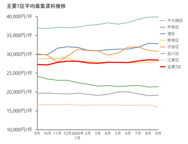 東京主要オフィス市場