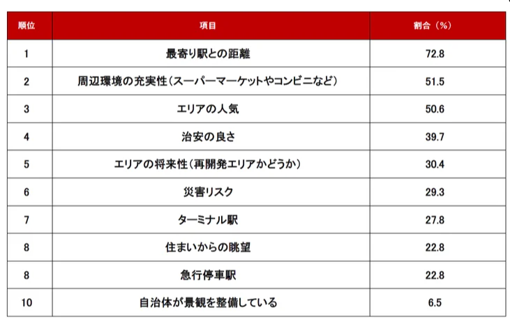 資産性の高いマンション