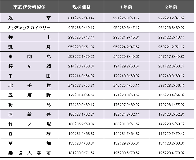 東武伊勢崎線