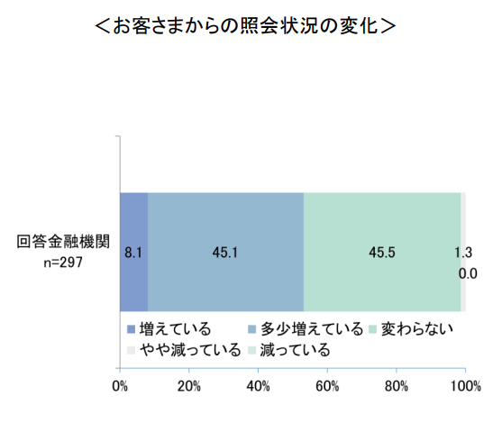 住宅ローン動向