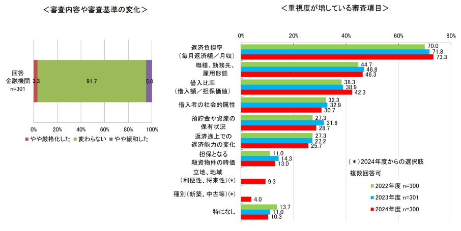 住宅ローン動向