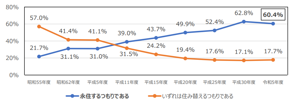 マンション総合調査