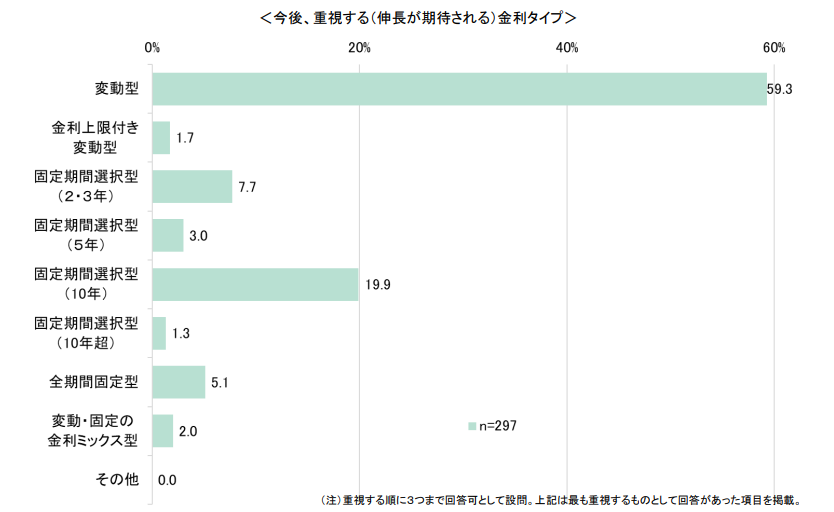 住宅ローン動向