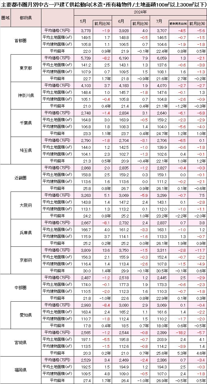 中古木造一戸建て住宅平均価格