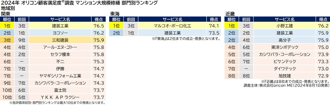 オリコン顧客満足度