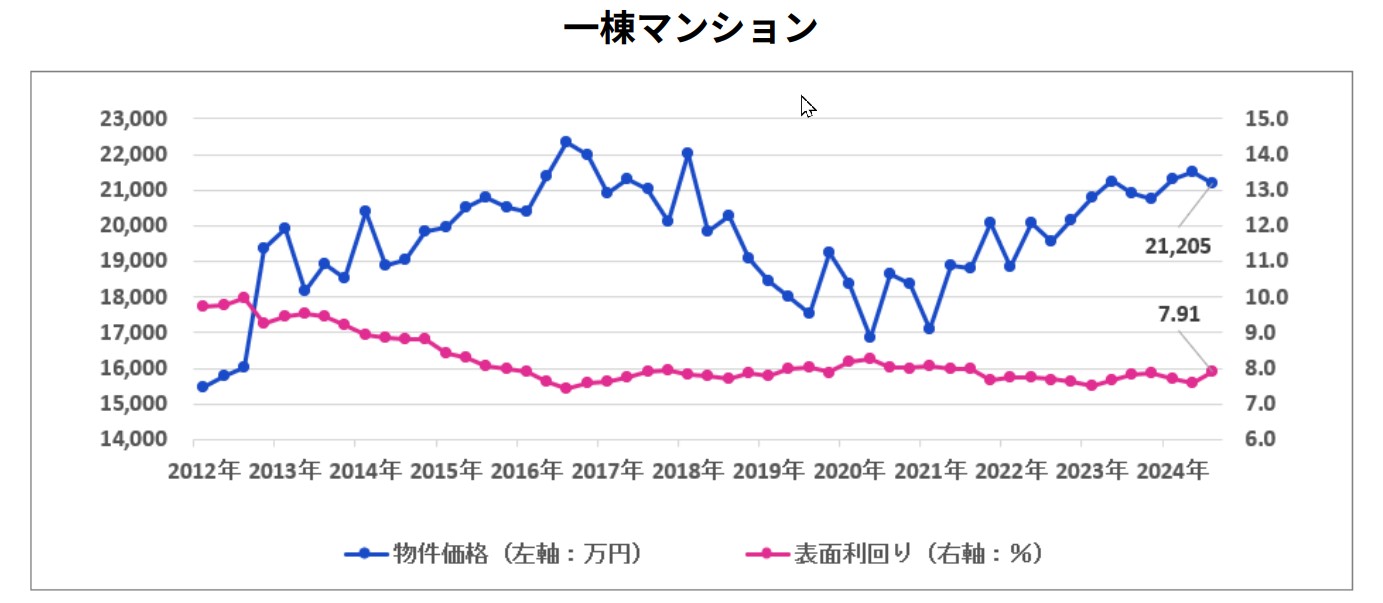 投資用不動産