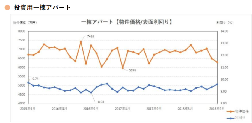 投資用不動産