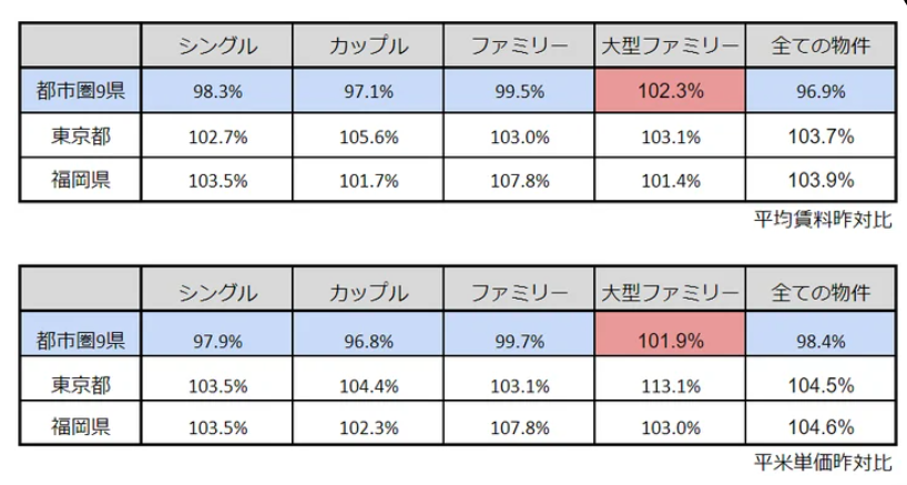 都市物件動向