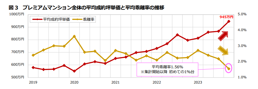 都心不動産市場動向