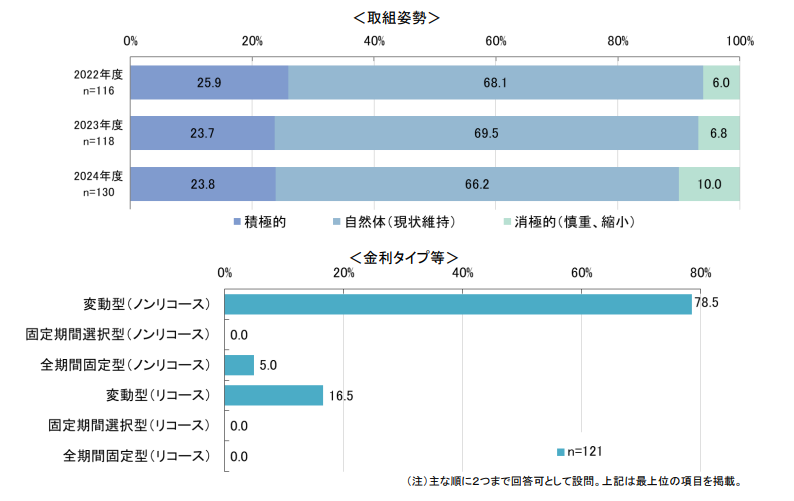 住宅ローン動向