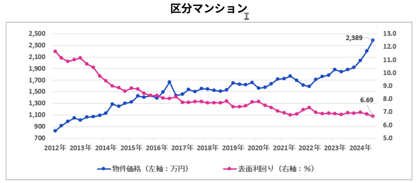 投資用不動産