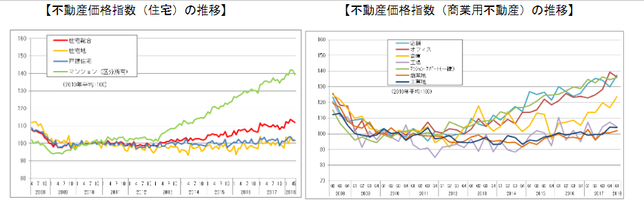 不動産価格指数