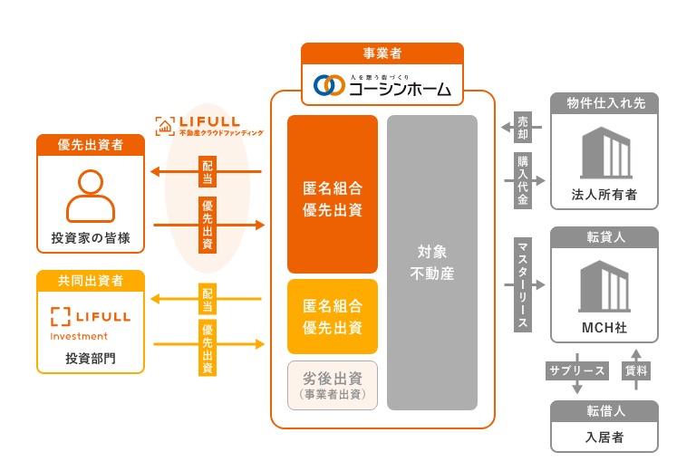 クラウドファンディング