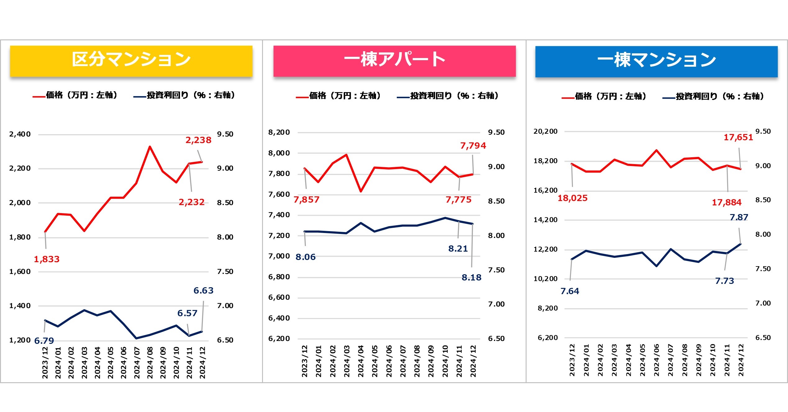 利回り