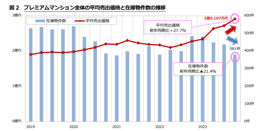 都心不動産市場動向