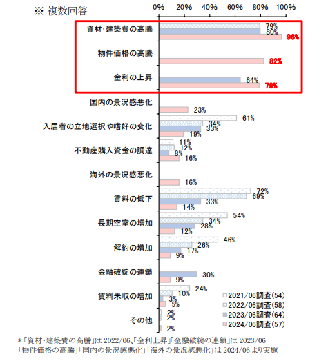 不動産投資意識調査