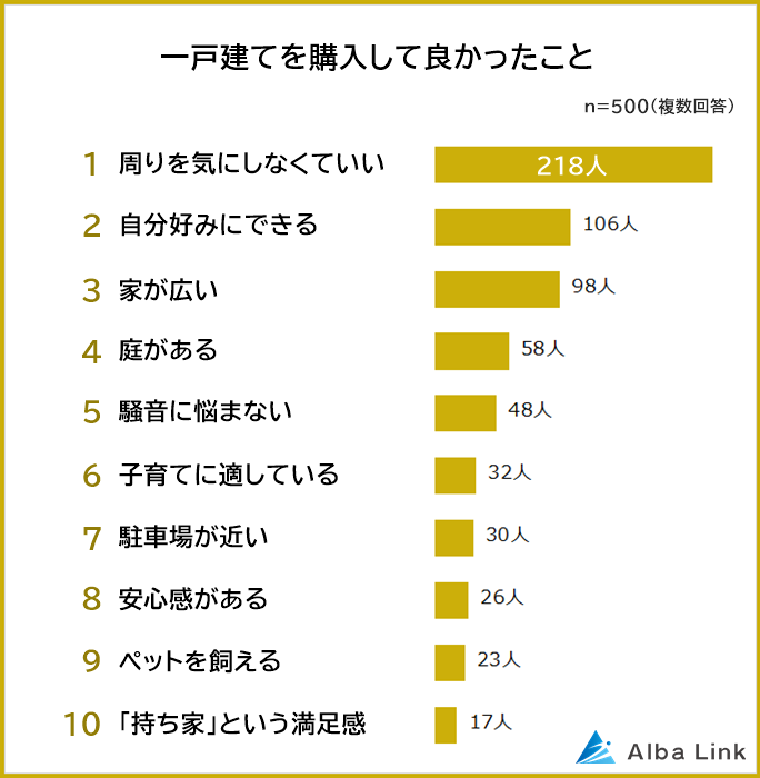 一戸建て